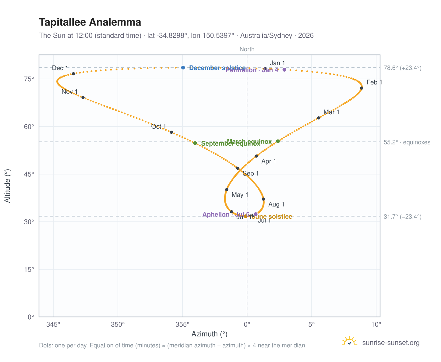 Tapitallee analemma chart: the Sun at 12:00 (standard time) through the year