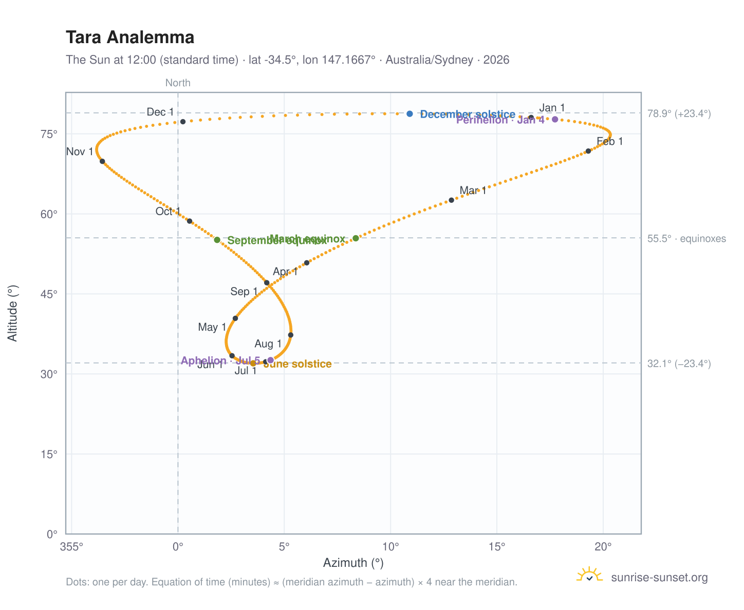 Tara analemma chart: the Sun at 12:00 (standard time) through the year