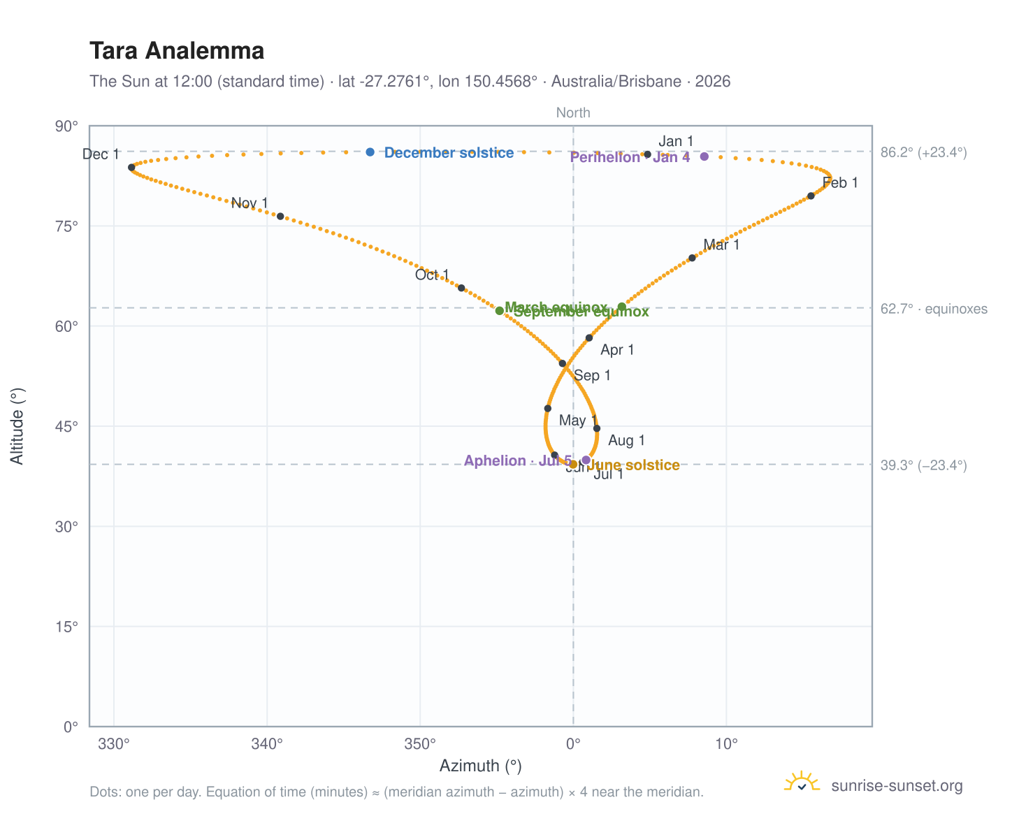 Tara analemma chart: the Sun at 12:00 (standard time) through the year