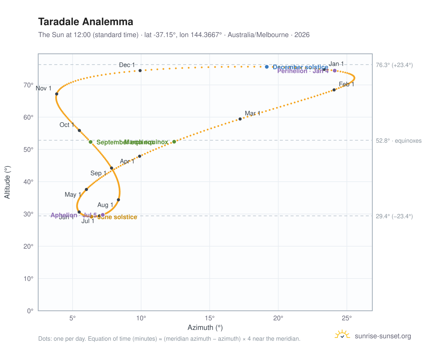 Taradale analemma chart: the Sun at 12:00 (standard time) through the year