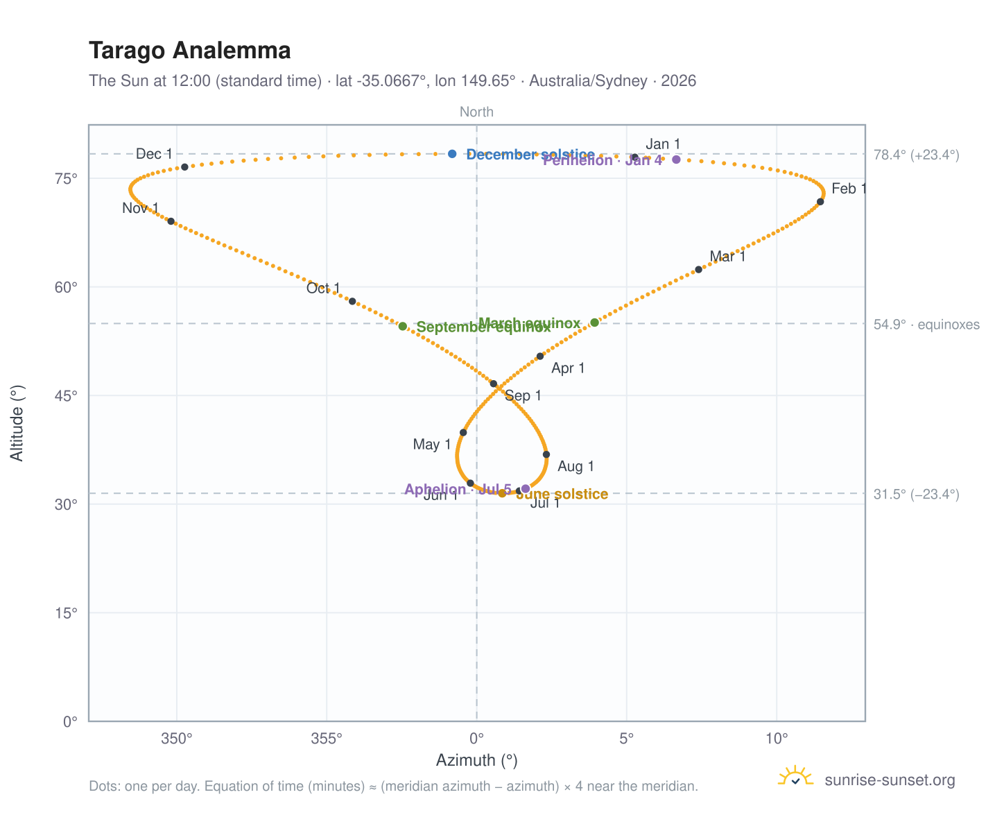 Tarago analemma chart: the Sun at 12:00 (standard time) through the year