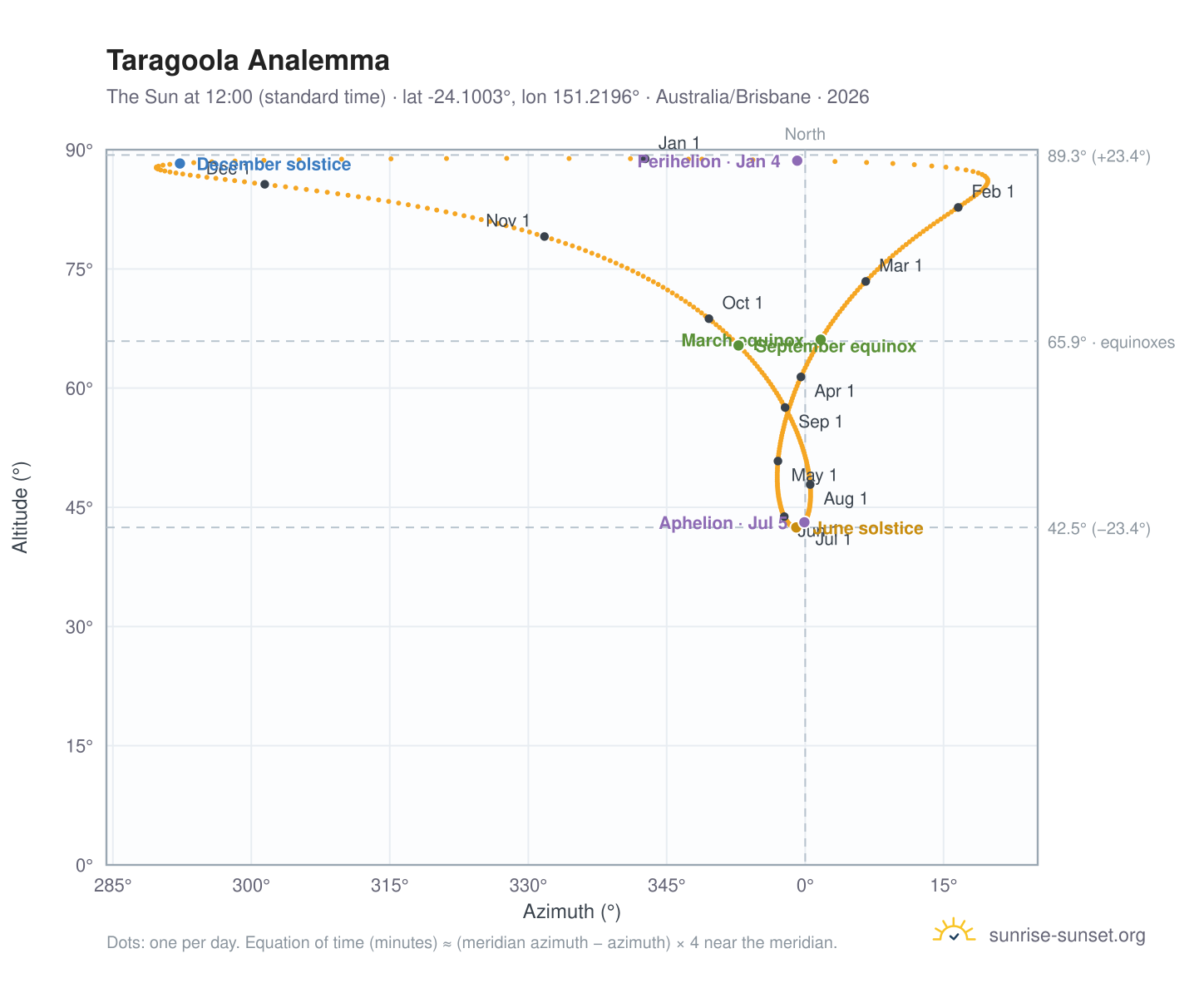 Taragoola analemma chart: the Sun at 12:00 (standard time) through the year