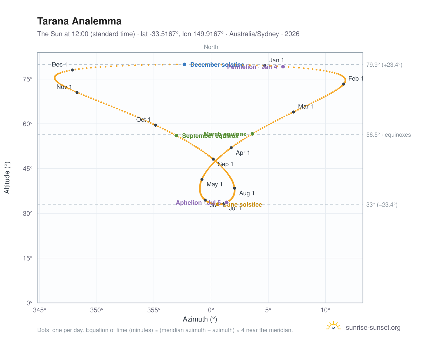 Tarana analemma chart: the Sun at 12:00 (standard time) through the year