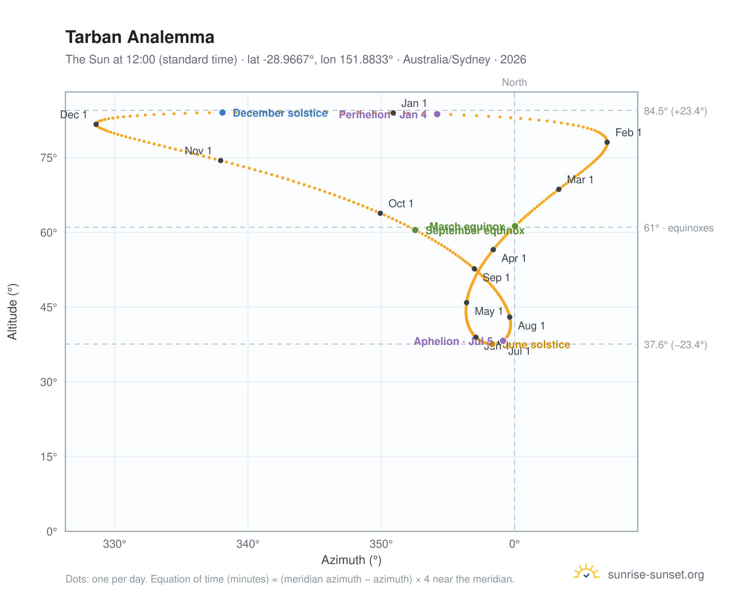 Tarban analemma chart: the Sun at 12:00 (standard time) through the year