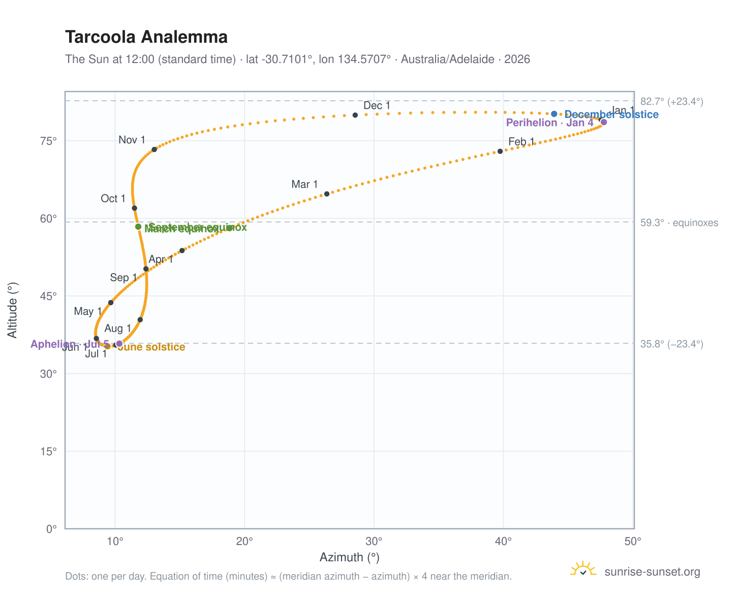 Tarcoola analemma chart: the Sun at 12:00 (standard time) through the year
