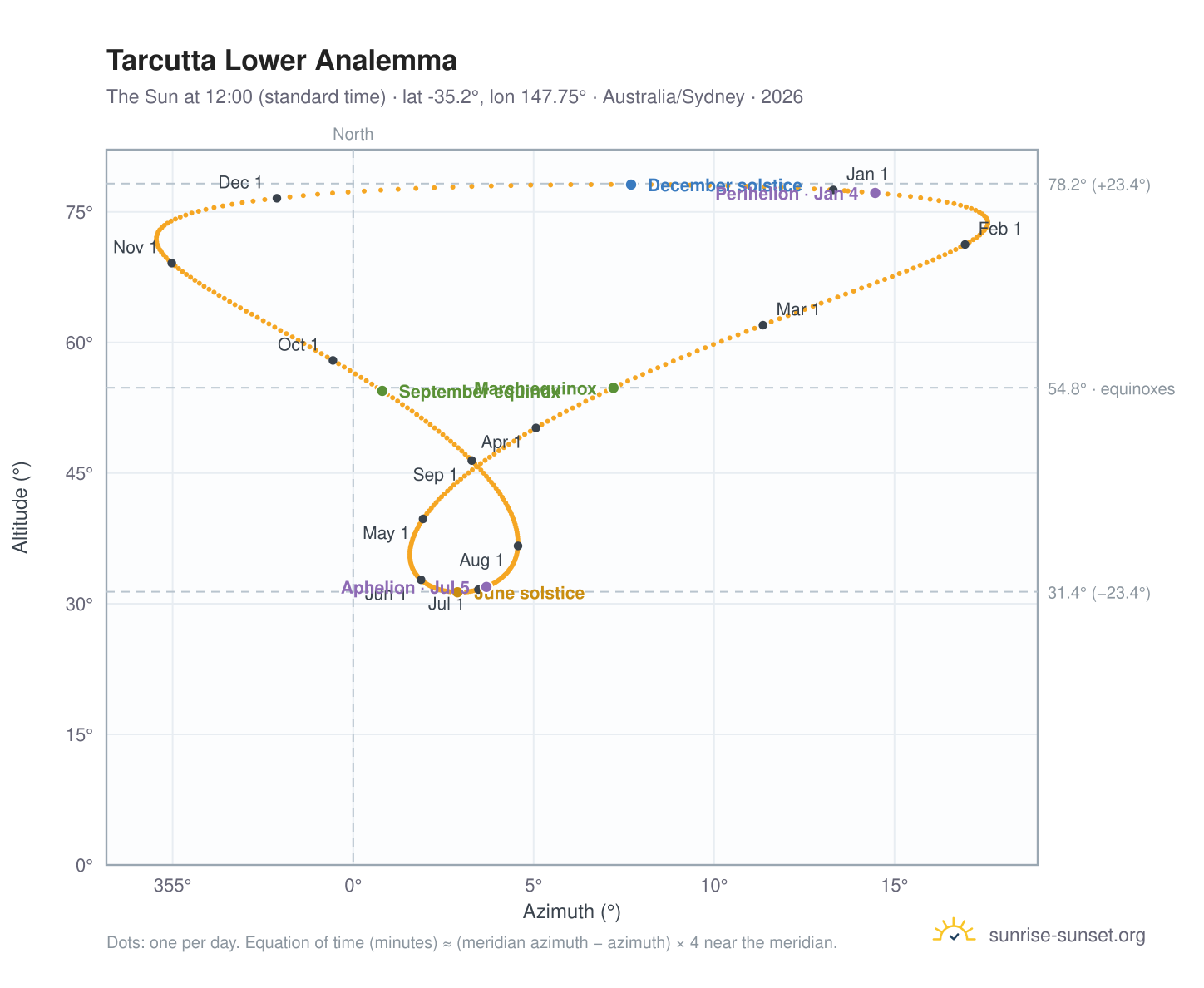 Tarcutta Lower analemma chart: the Sun at 12:00 (standard time) through the year