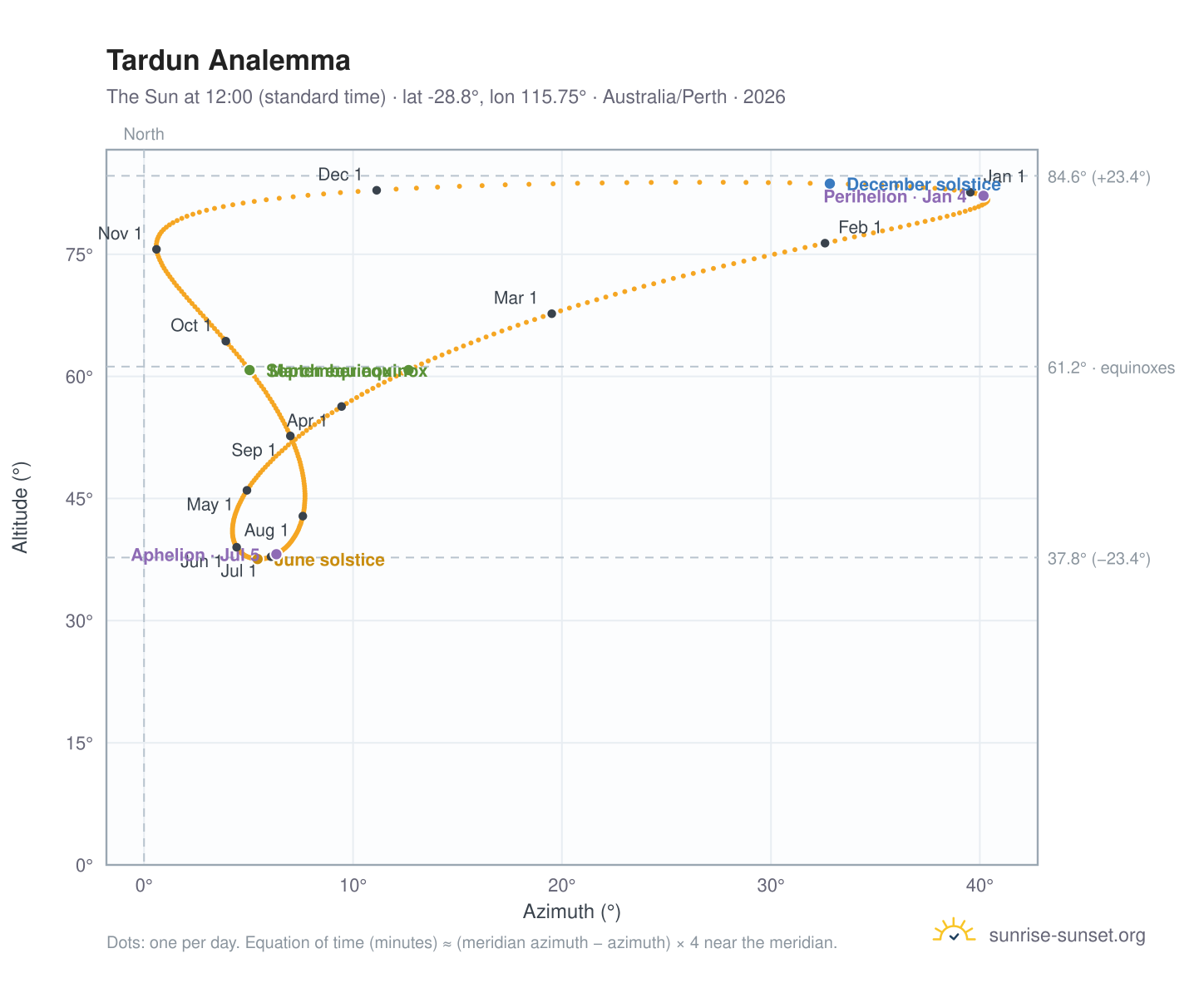 Tardun analemma chart: the Sun at 12:00 (standard time) through the year