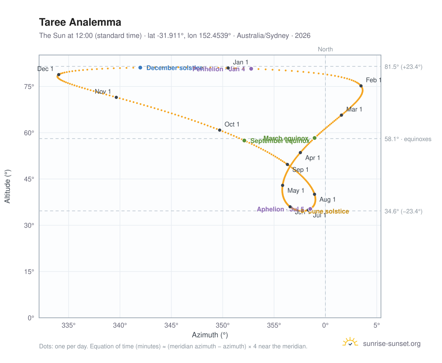 Taree analemma chart: the Sun at 12:00 (standard time) through the year