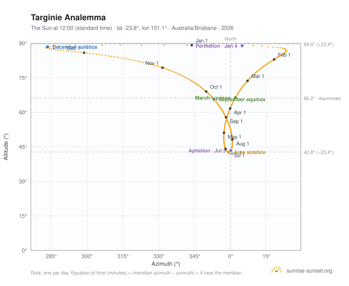 Targinie analemma chart: the Sun at 12:00 (standard time) through the year