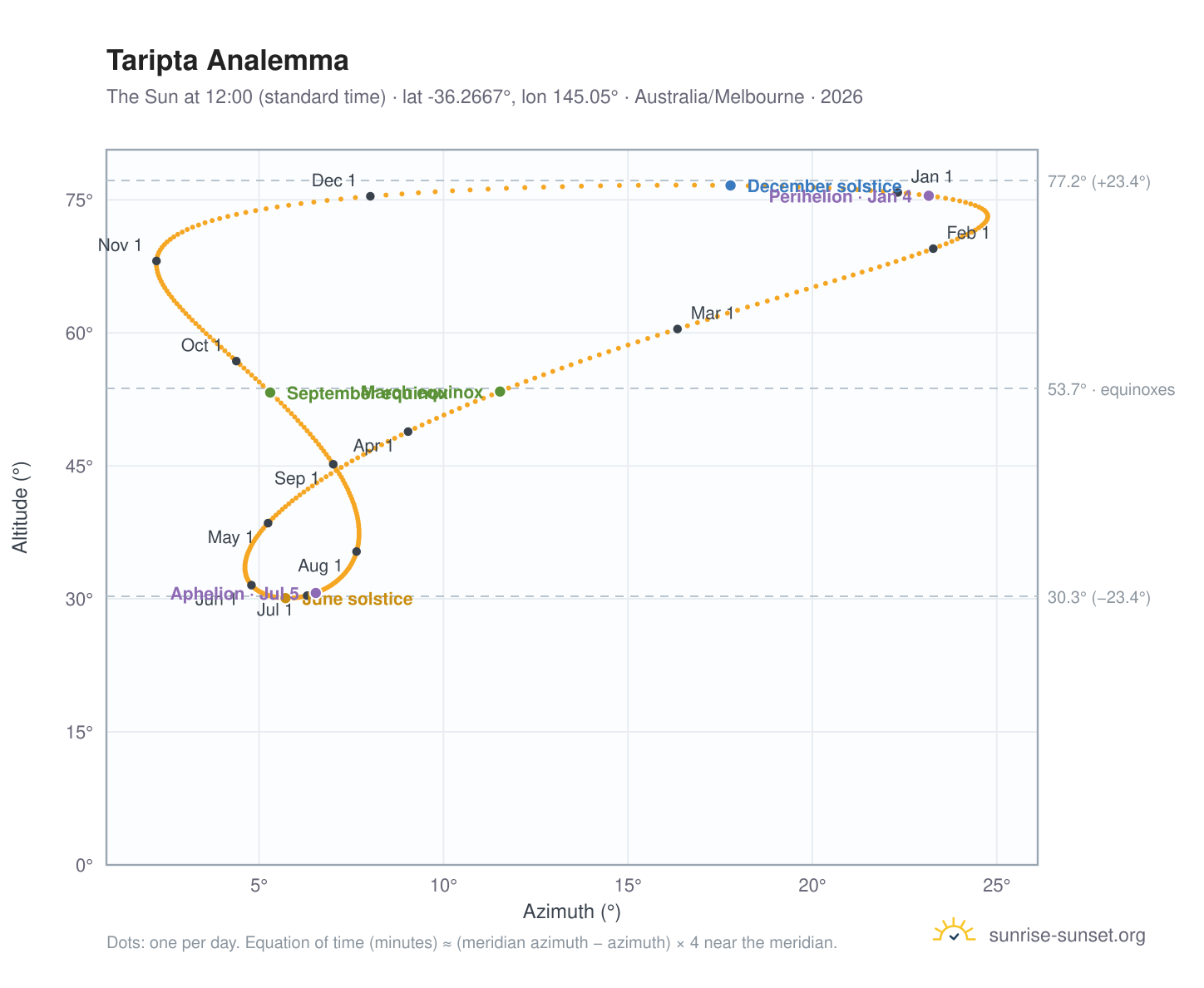 Taripta analemma chart: the Sun at 12:00 (standard time) through the year