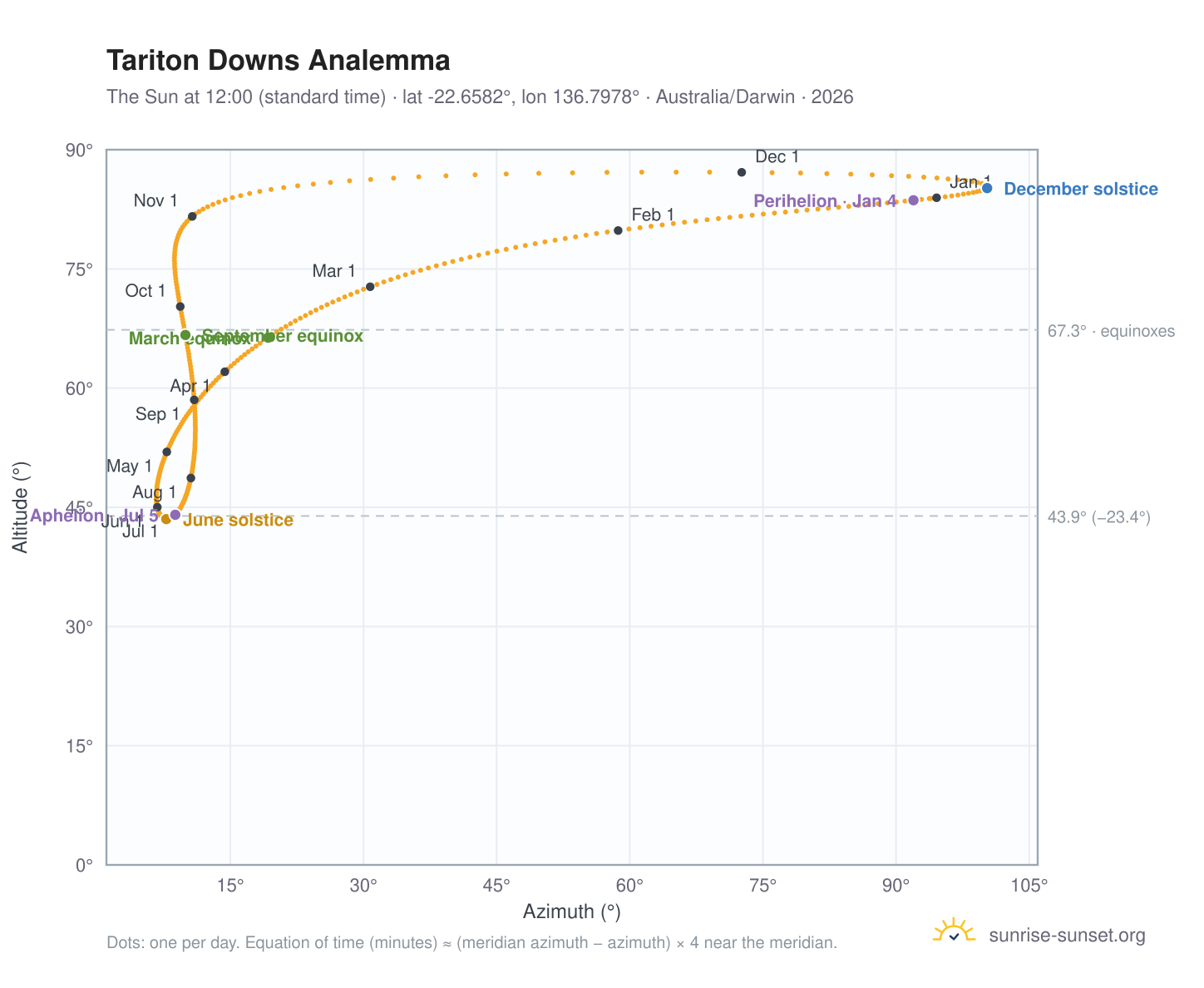 Tariton Downs analemma chart: the Sun at 12:00 (standard time) through the year