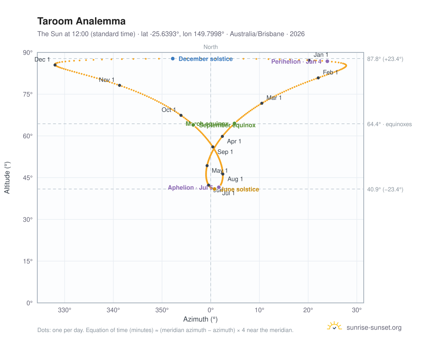Taroom analemma chart: the Sun at 12:00 (standard time) through the year