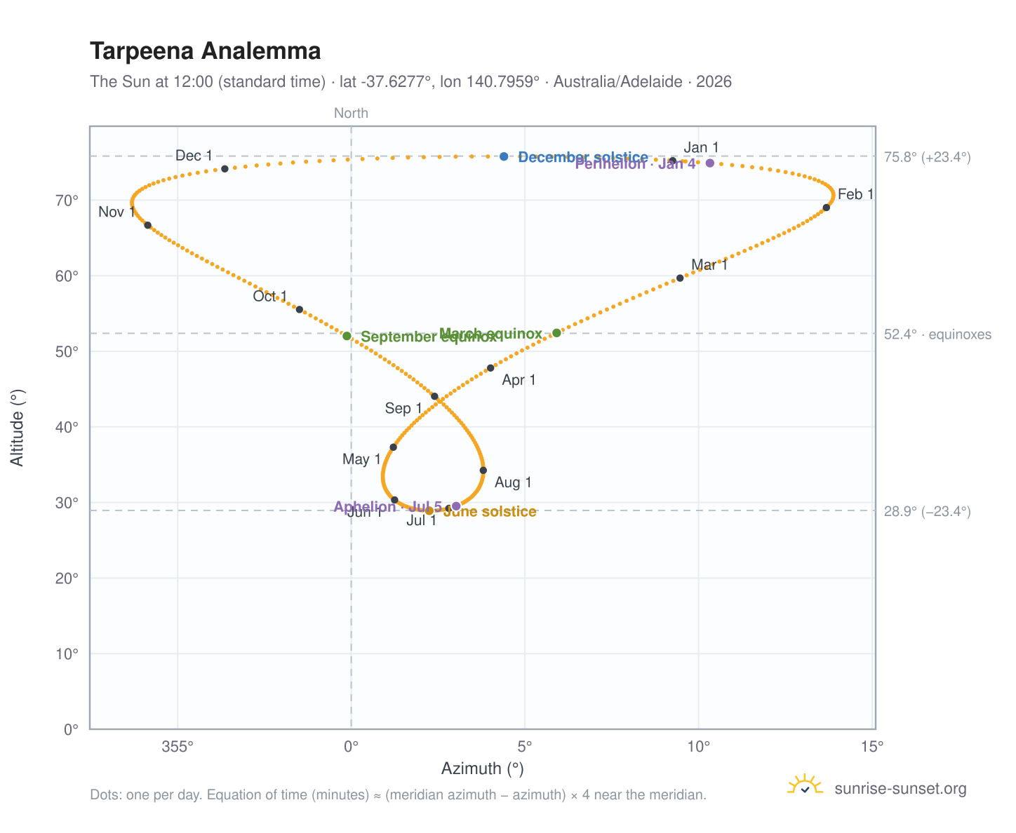 Tarpeena analemma chart: the Sun at 12:00 (standard time) through the year