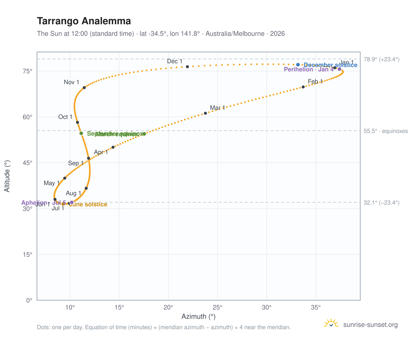 Tarrango analemma chart: the Sun at 12:00 (standard time) through the year