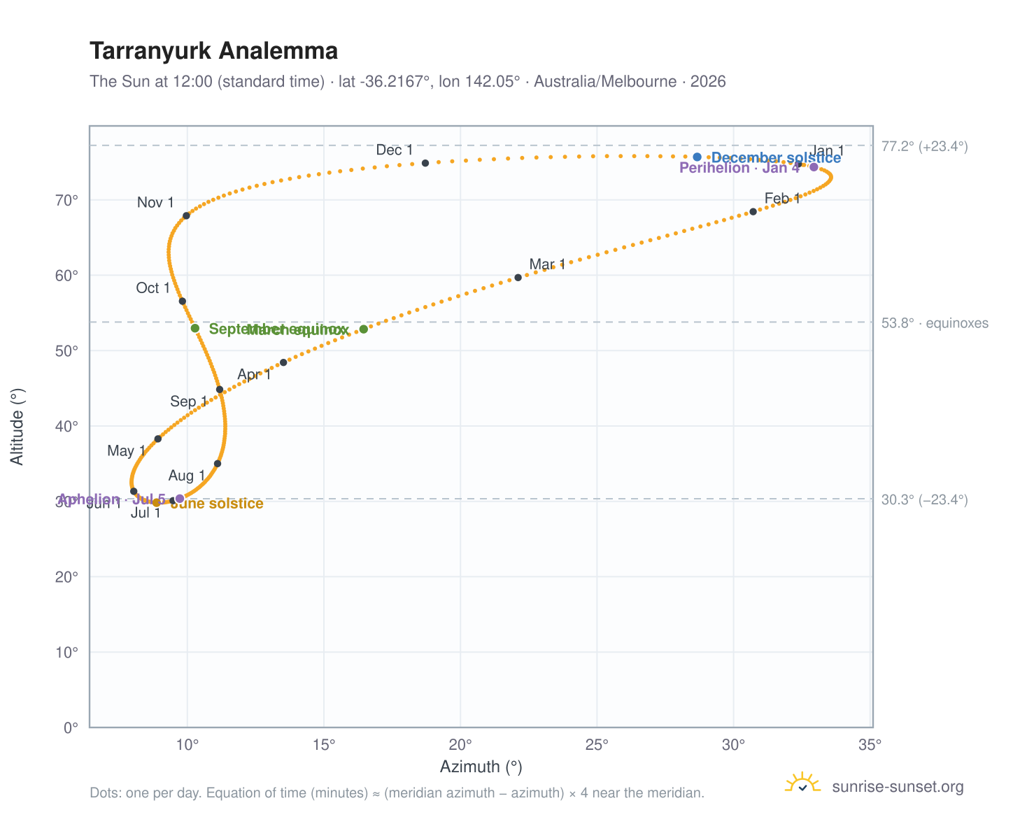 Tarranyurk analemma chart: the Sun at 12:00 (standard time) through the year