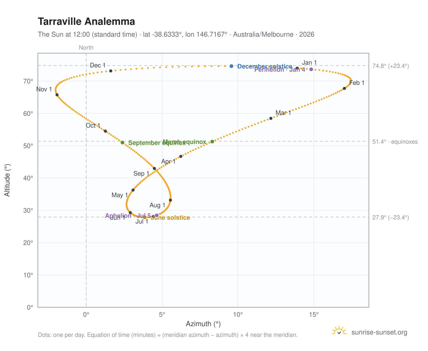 Tarraville analemma chart: the Sun at 12:00 (standard time) through the year