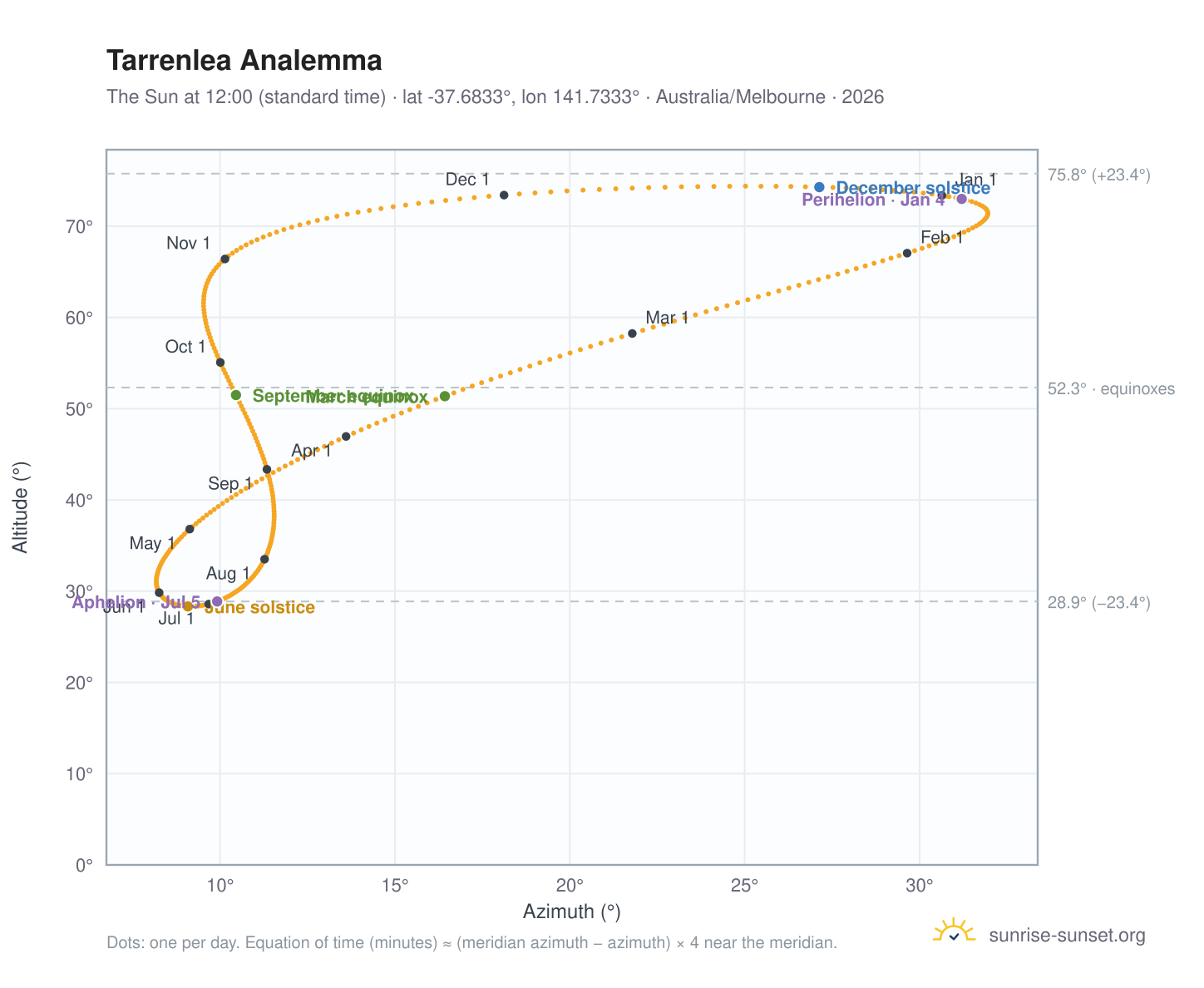 Tarrenlea analemma chart: the Sun at 12:00 (standard time) through the year