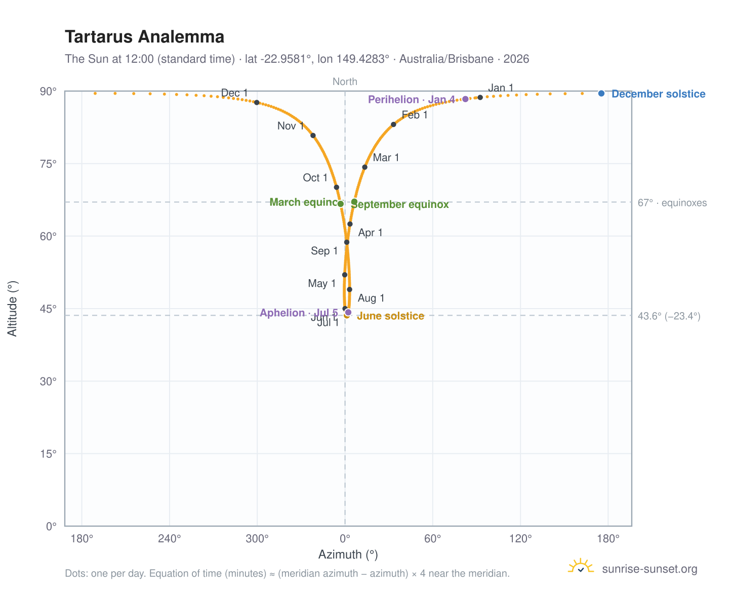 Tartarus analemma chart: the Sun at 12:00 (standard time) through the year