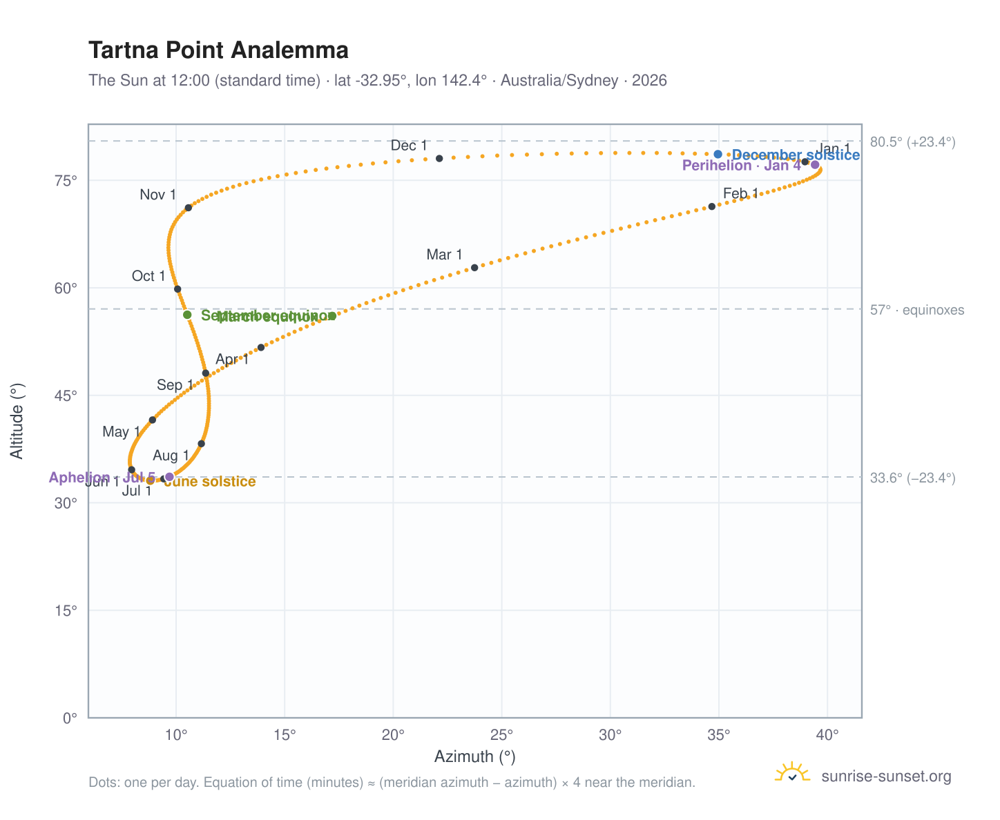 Tartna Point analemma chart: the Sun at 12:00 (standard time) through the year