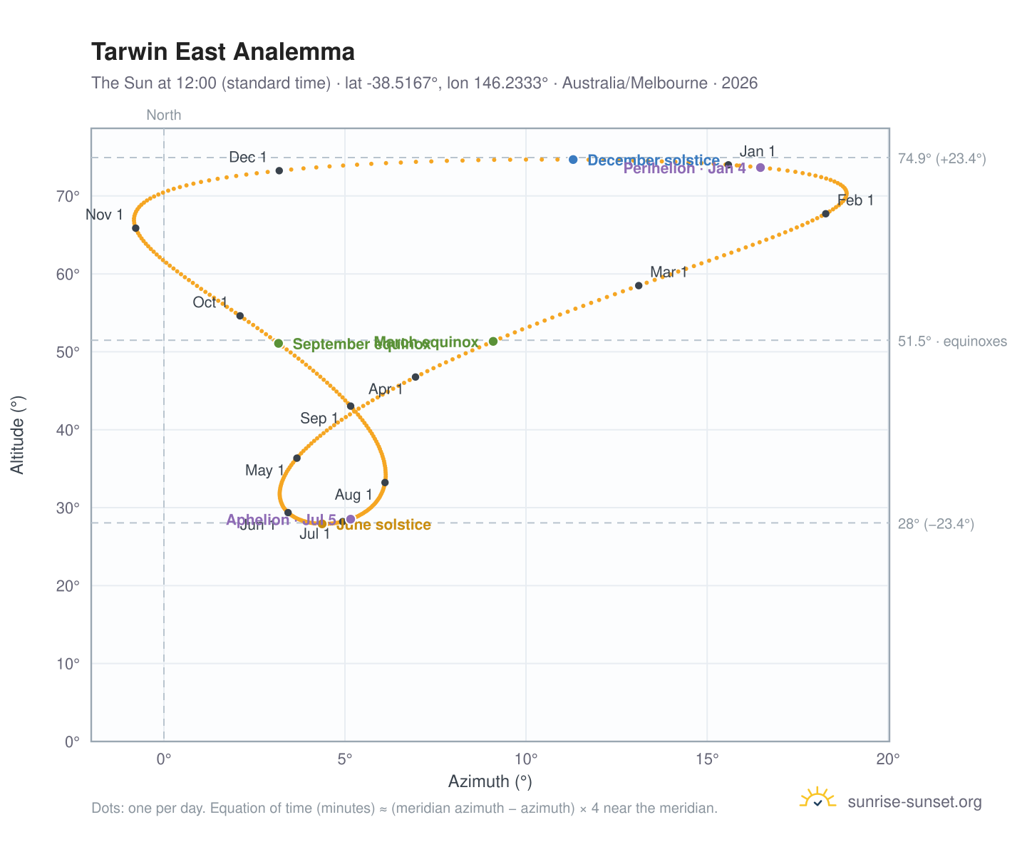 Tarwin East analemma chart: the Sun at 12:00 (standard time) through the year