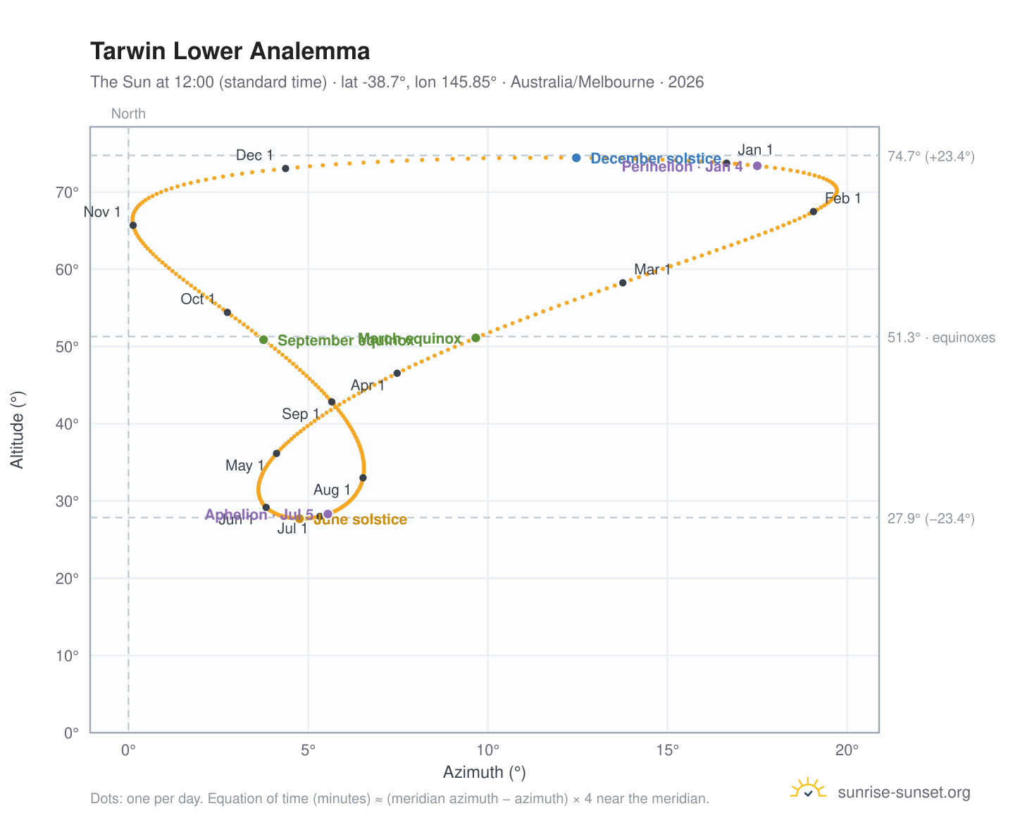 Tarwin Lower analemma chart: the Sun at 12:00 (standard time) through the year