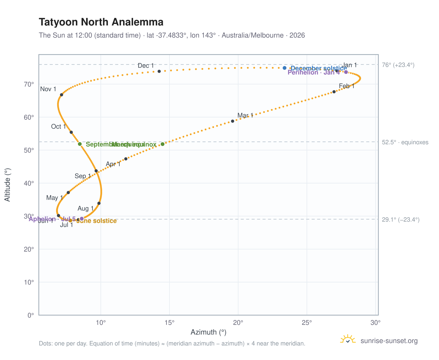 Tatyoon North analemma chart: the Sun at 12:00 (standard time) through the year