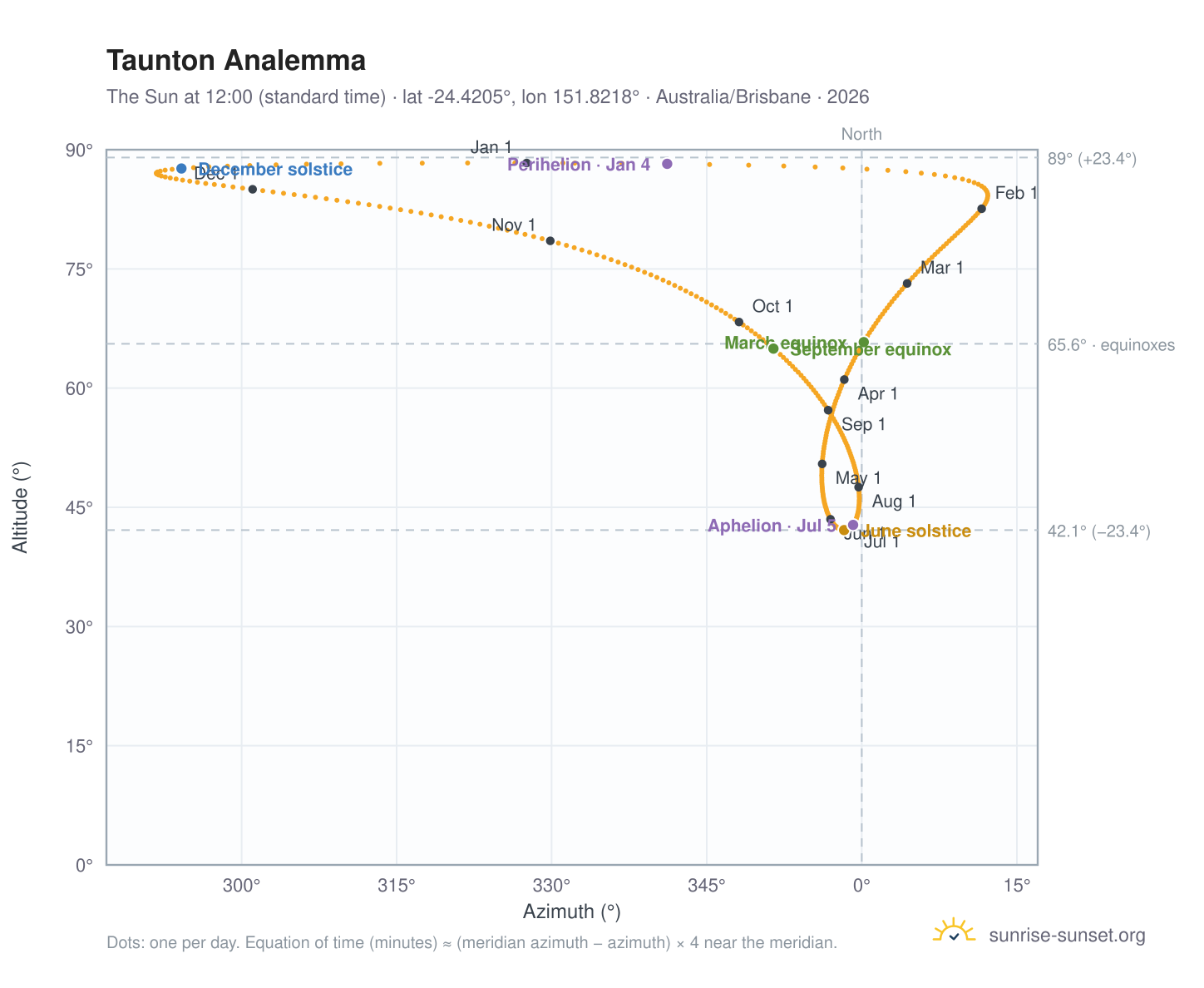 Taunton analemma chart: the Sun at 12:00 (standard time) through the year
