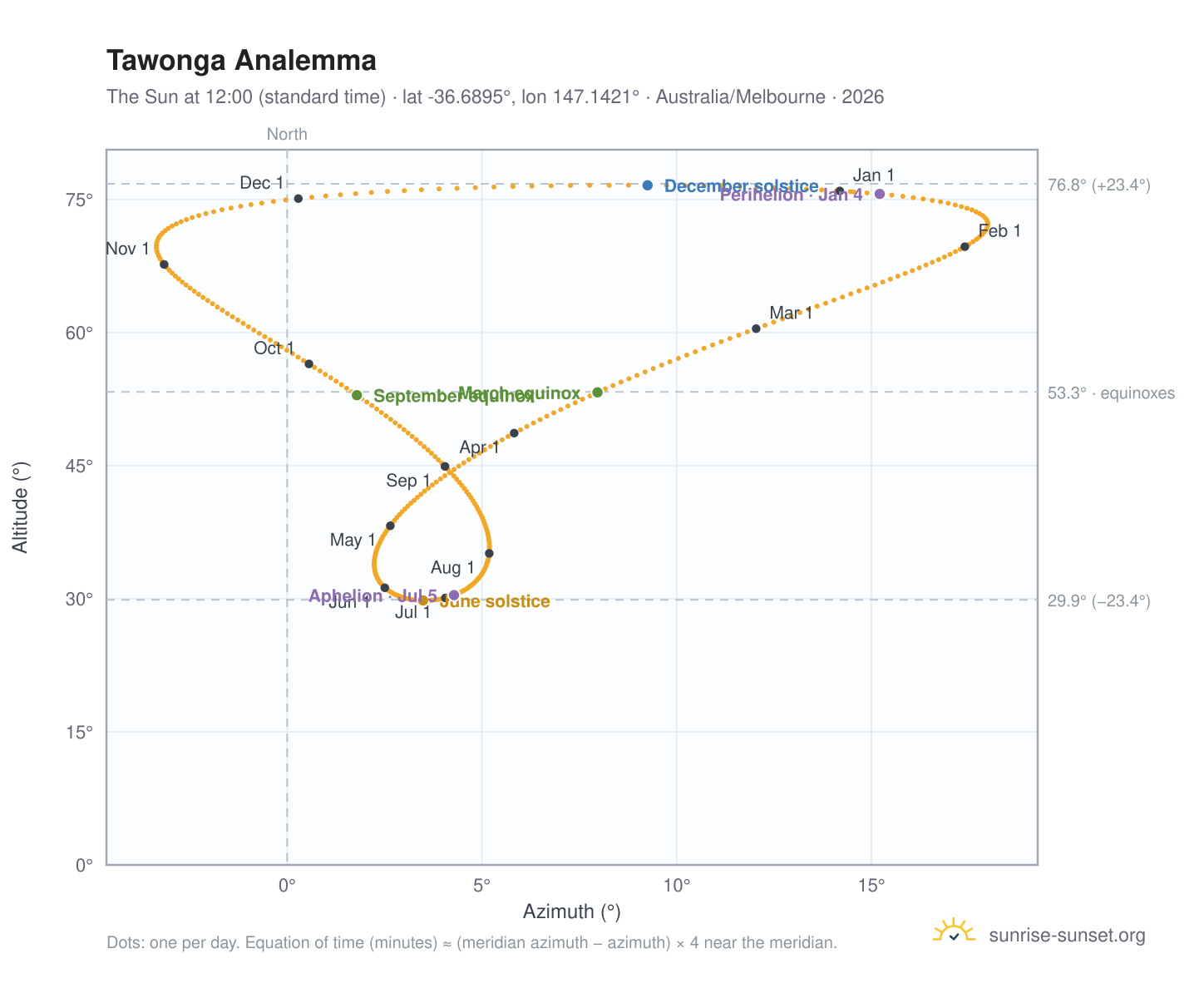Tawonga analemma chart: the Sun at 12:00 (standard time) through the year