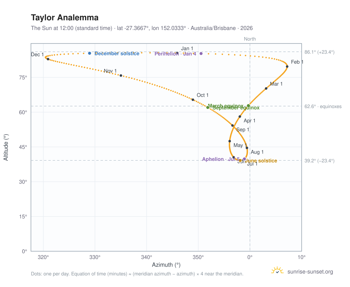 Taylor analemma chart: the Sun at 12:00 (standard time) through the year