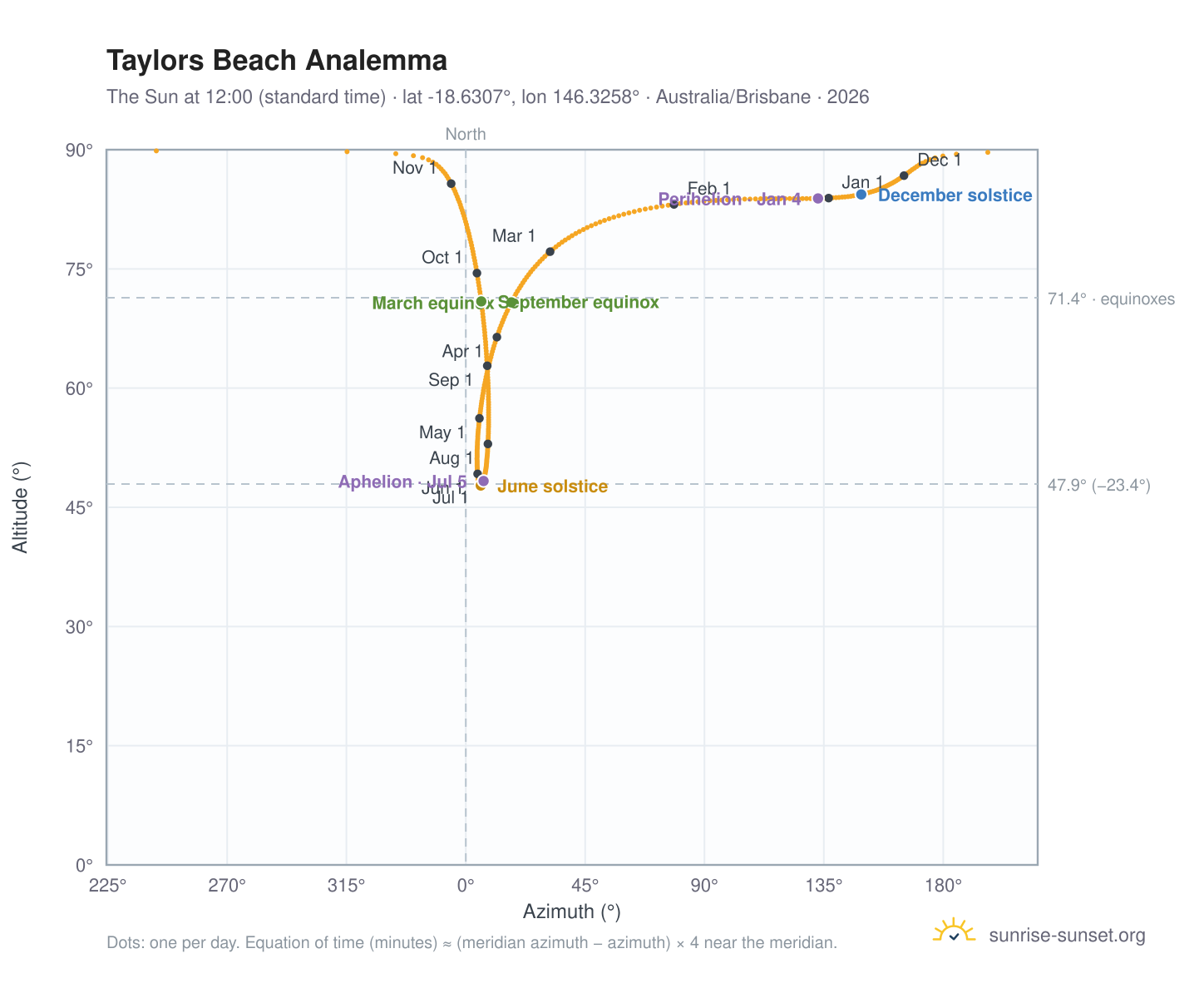 Taylors Beach analemma chart: the Sun at 12:00 (standard time) through the year