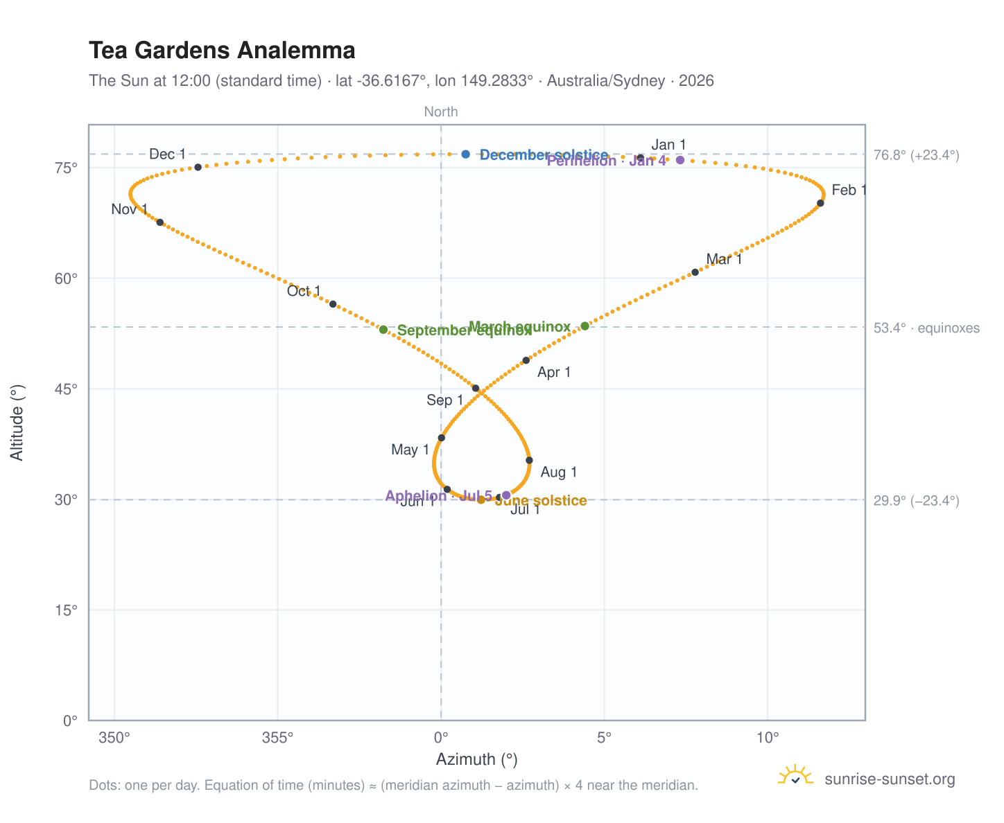 Tea Gardens analemma chart: the Sun at 12:00 (standard time) through the year
