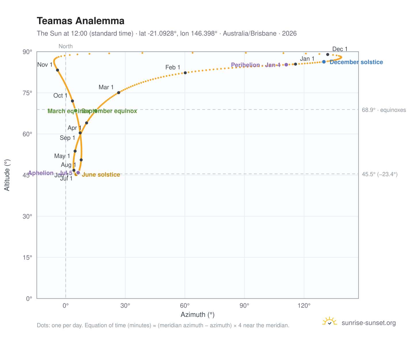 Teamas analemma chart: the Sun at 12:00 (standard time) through the year