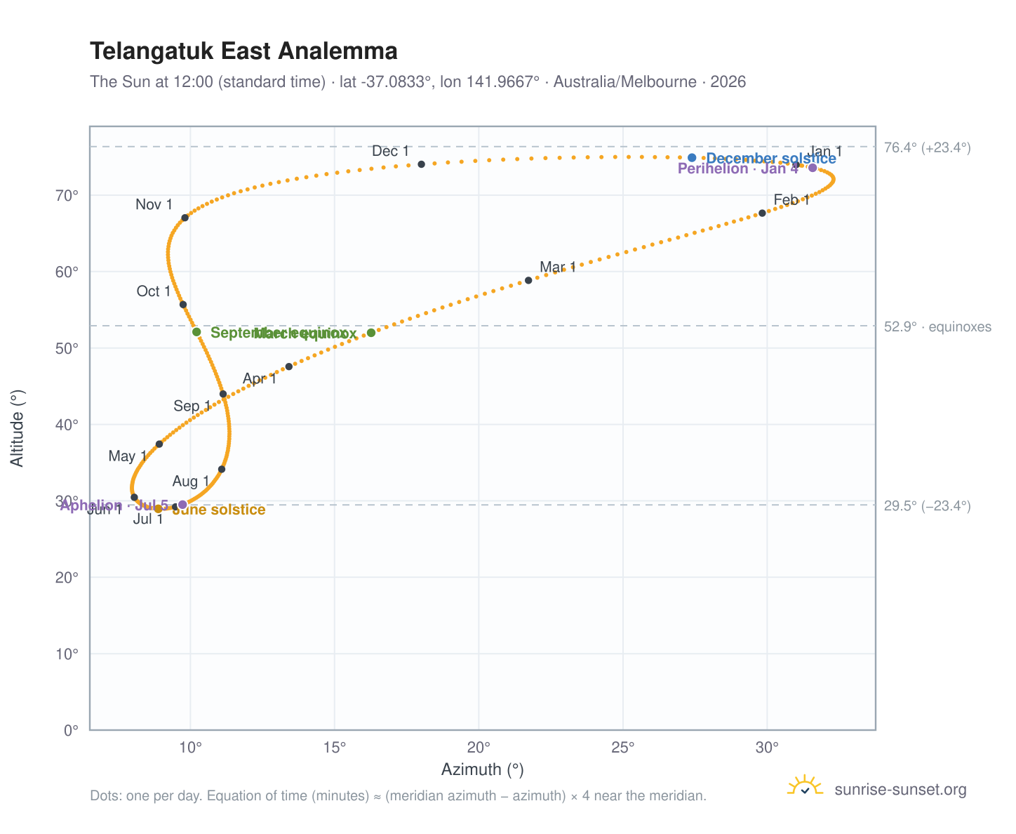 Telangatuk East analemma chart: the Sun at 12:00 (standard time) through the year