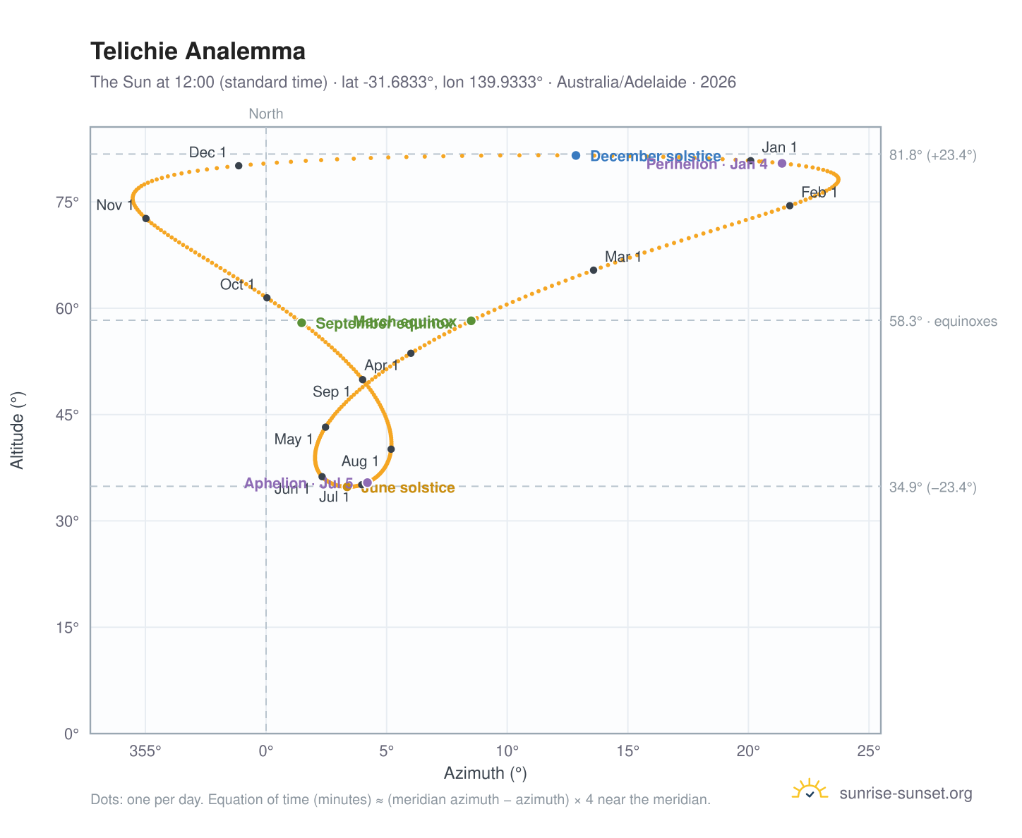 Telichie analemma chart: the Sun at 12:00 (standard time) through the year