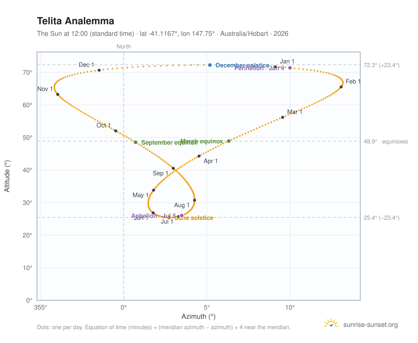 Telita analemma chart: the Sun at 12:00 (standard time) through the year