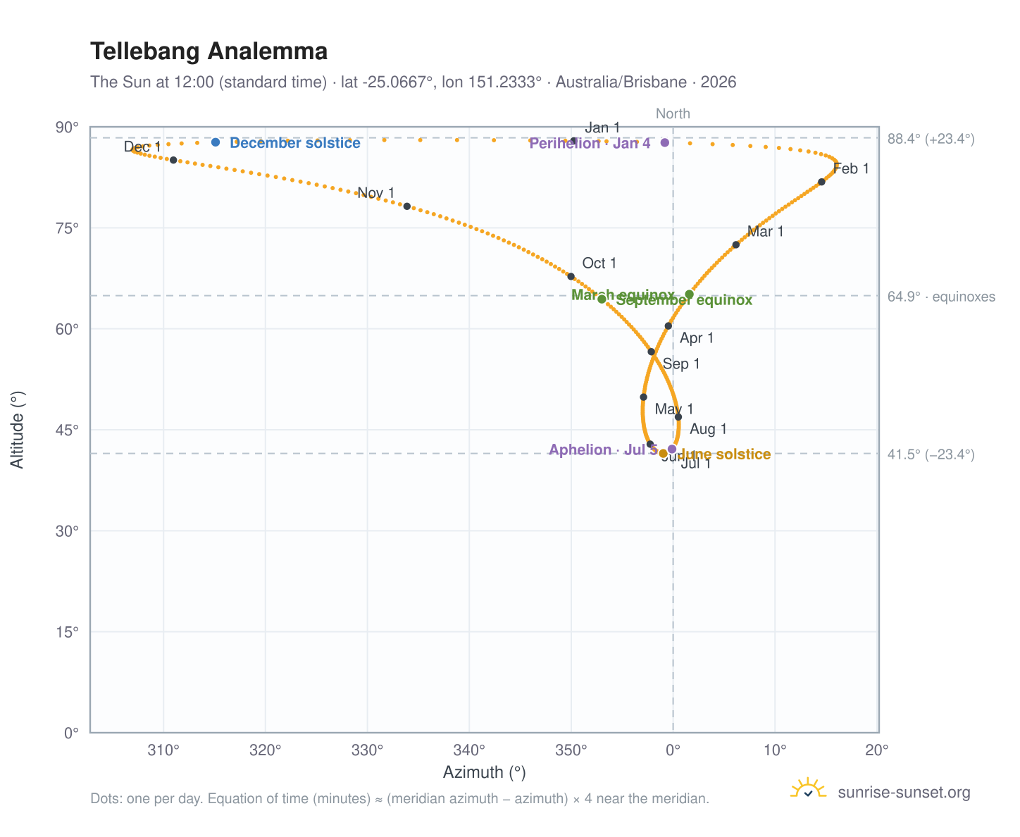 Tellebang analemma chart: the Sun at 12:00 (standard time) through the year