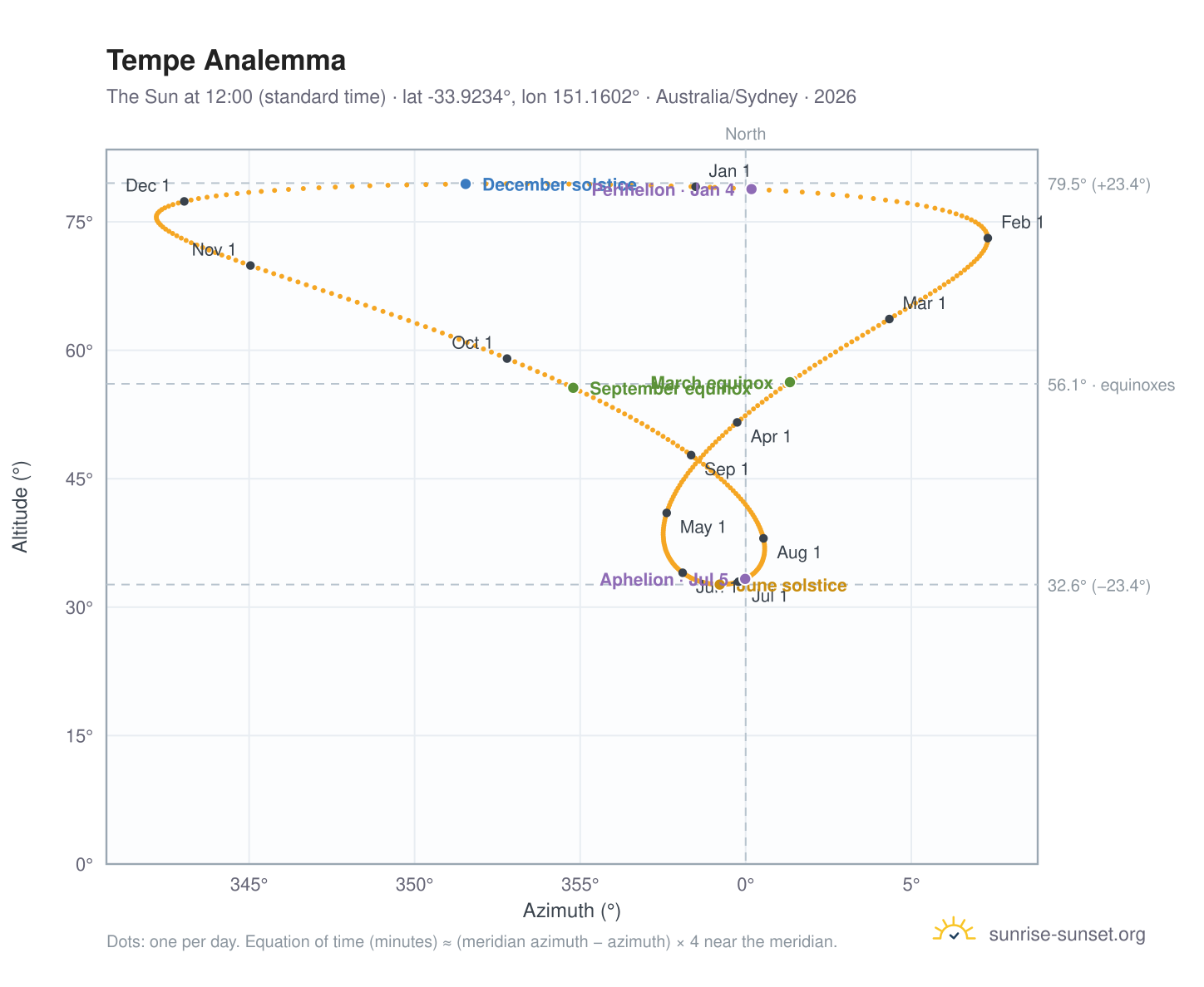 Tempe analemma chart: the Sun at 12:00 (standard time) through the year