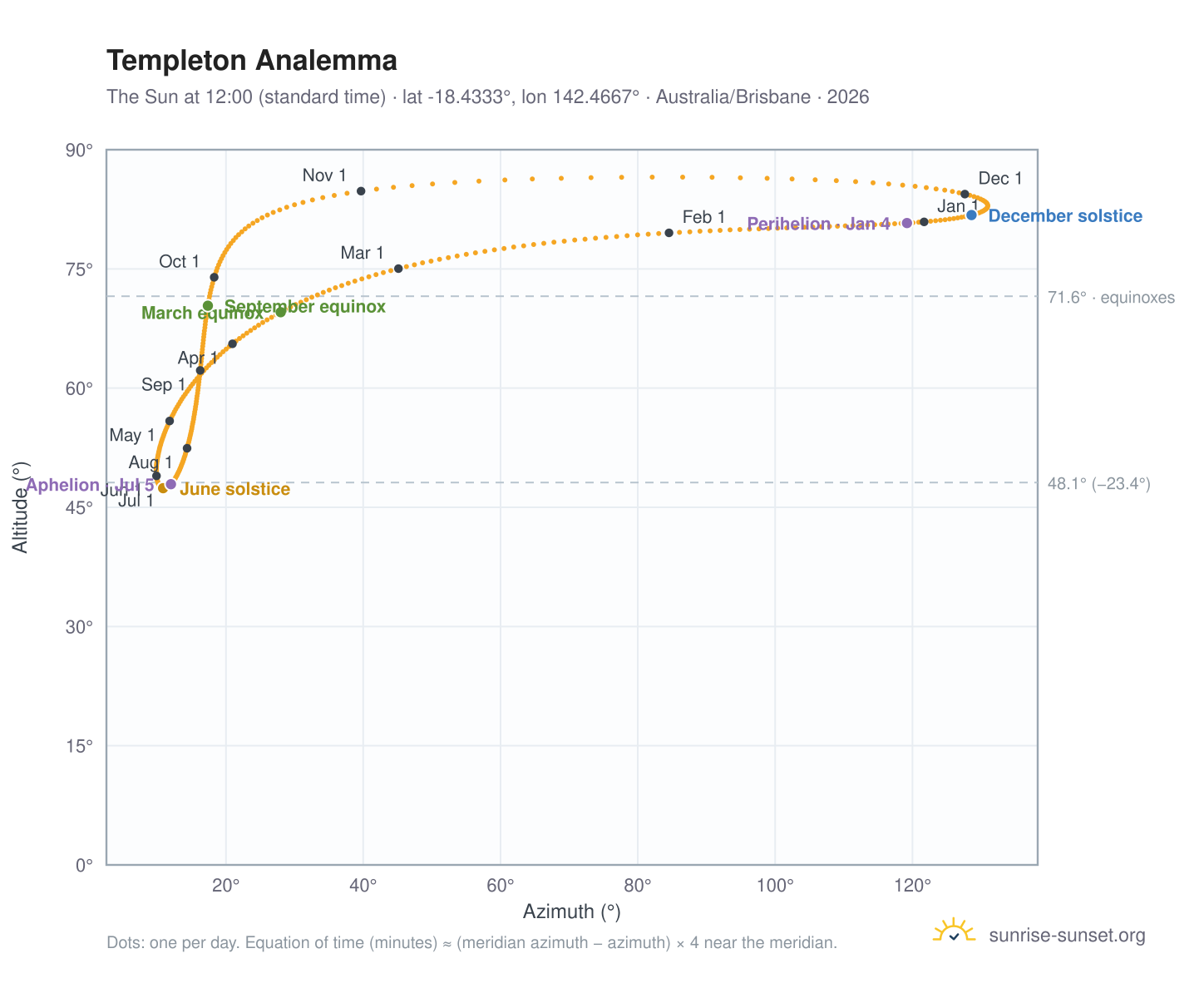 Templeton analemma chart: the Sun at 12:00 (standard time) through the year