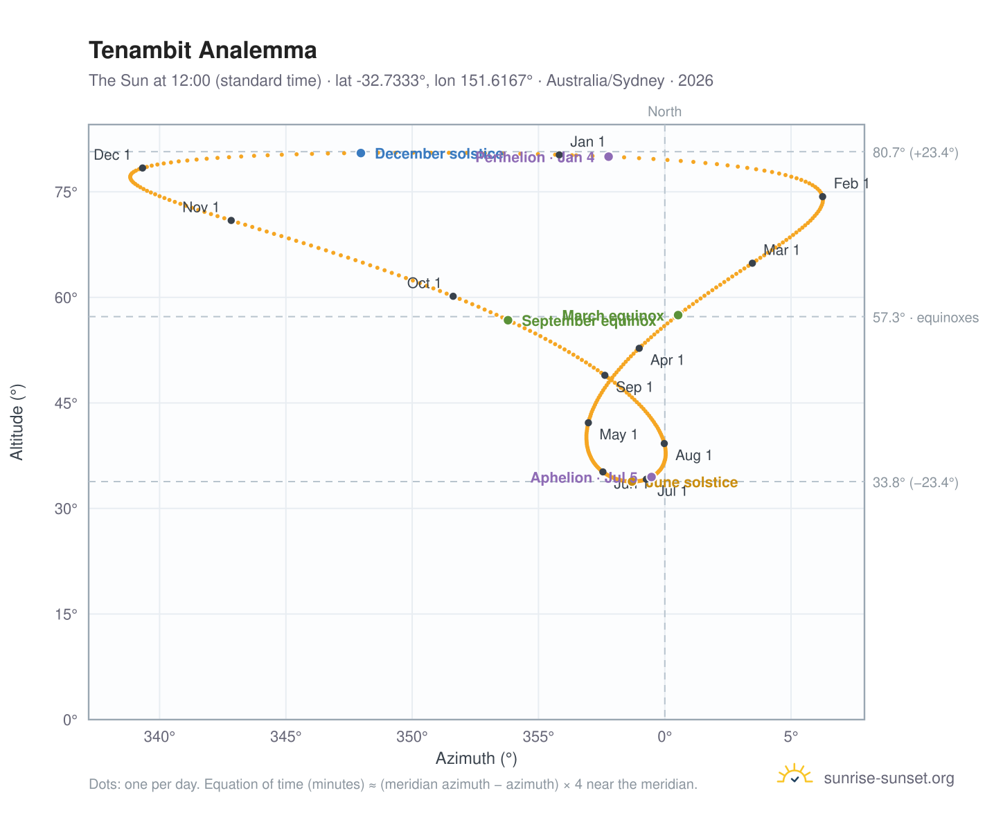 Tenambit analemma chart: the Sun at 12:00 (standard time) through the year