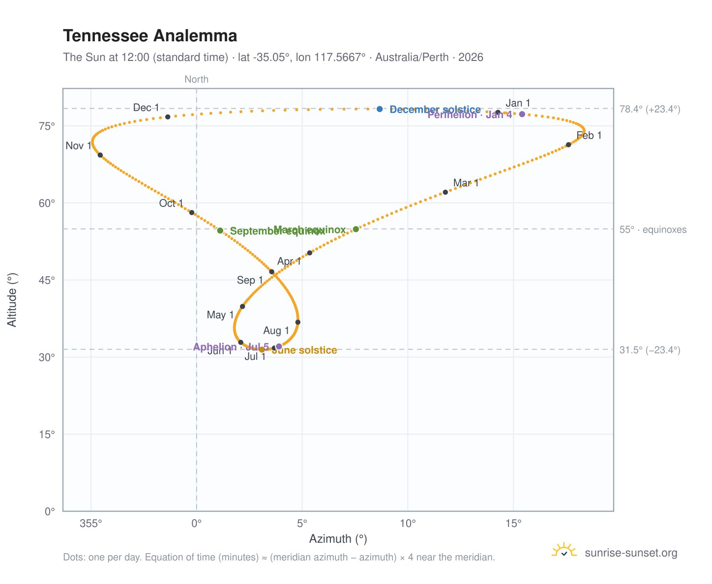 Tennessee analemma chart: the Sun at 12:00 (standard time) through the year