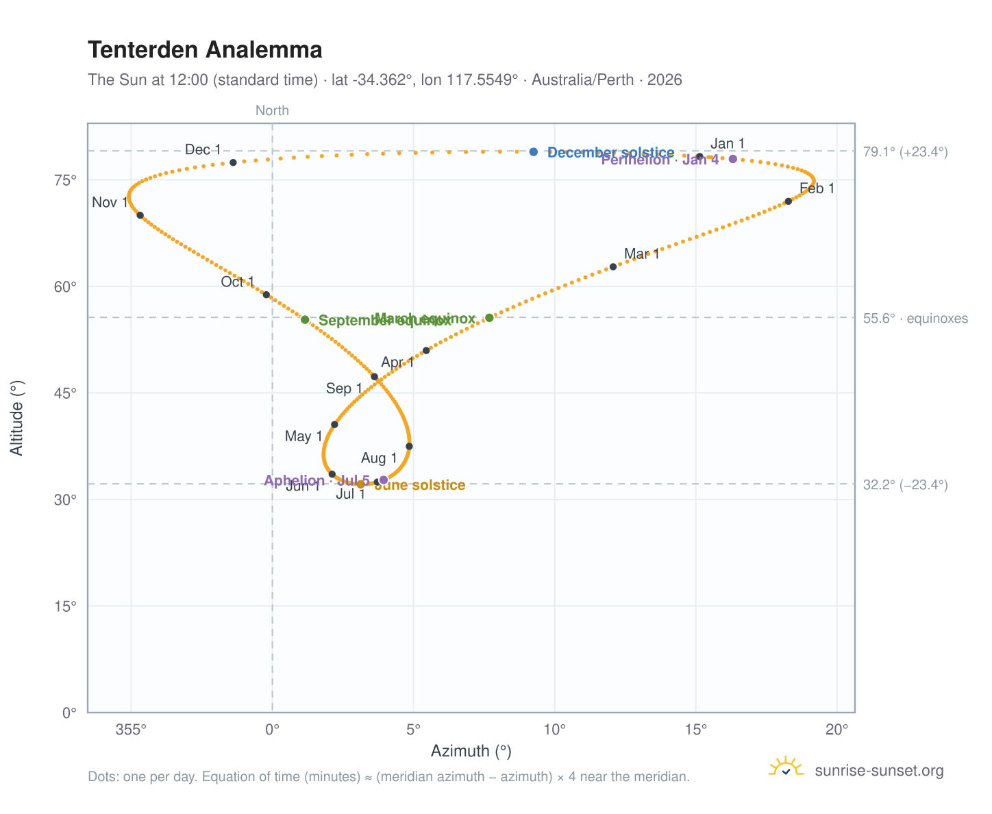Tenterden analemma chart: the Sun at 12:00 (standard time) through the year
