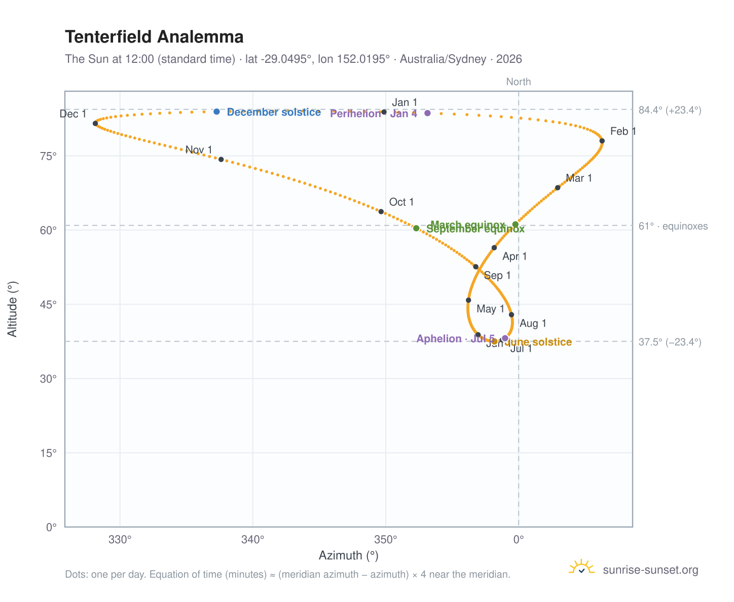 Tenterfield analemma chart: the Sun at 12:00 (standard time) through the year