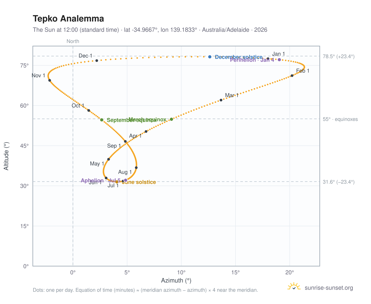 Tepko analemma chart: the Sun at 12:00 (standard time) through the year