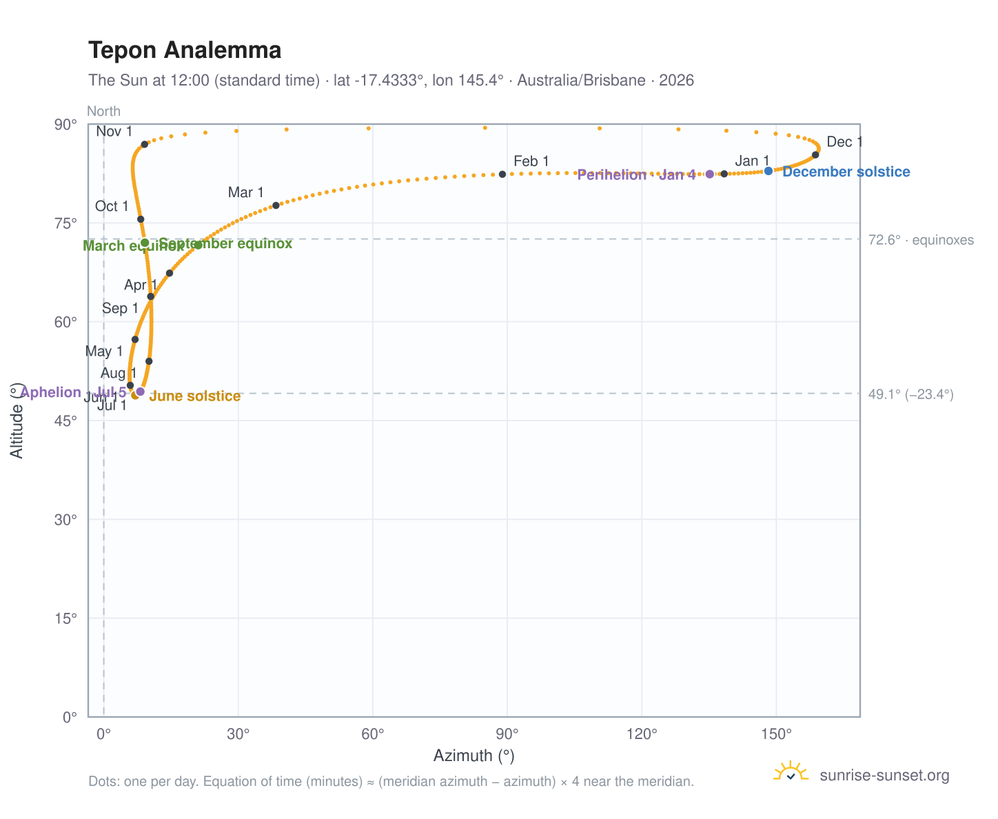 Tepon analemma chart: the Sun at 12:00 (standard time) through the year