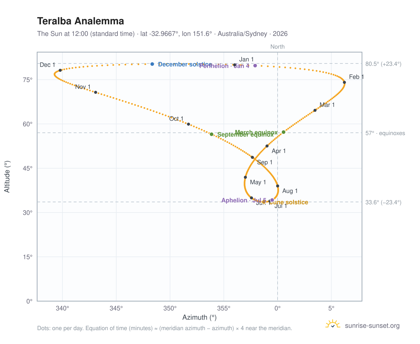 Teralba analemma chart: the Sun at 12:00 (standard time) through the year