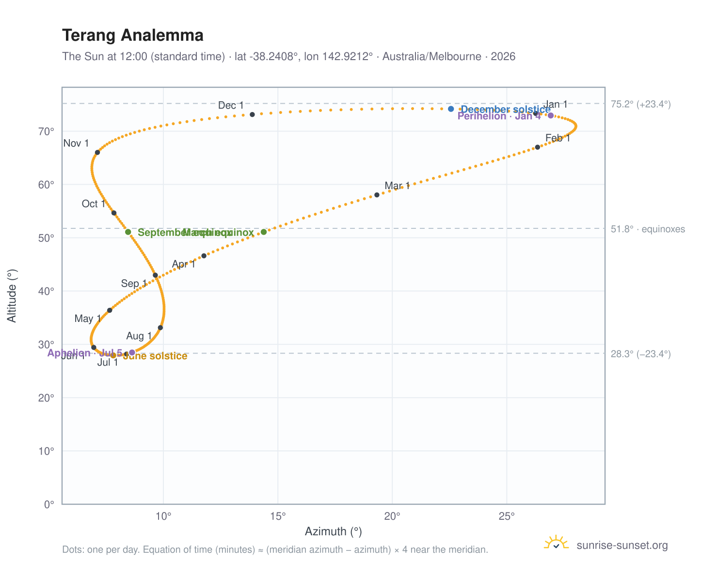Terang analemma chart: the Sun at 12:00 (standard time) through the year
