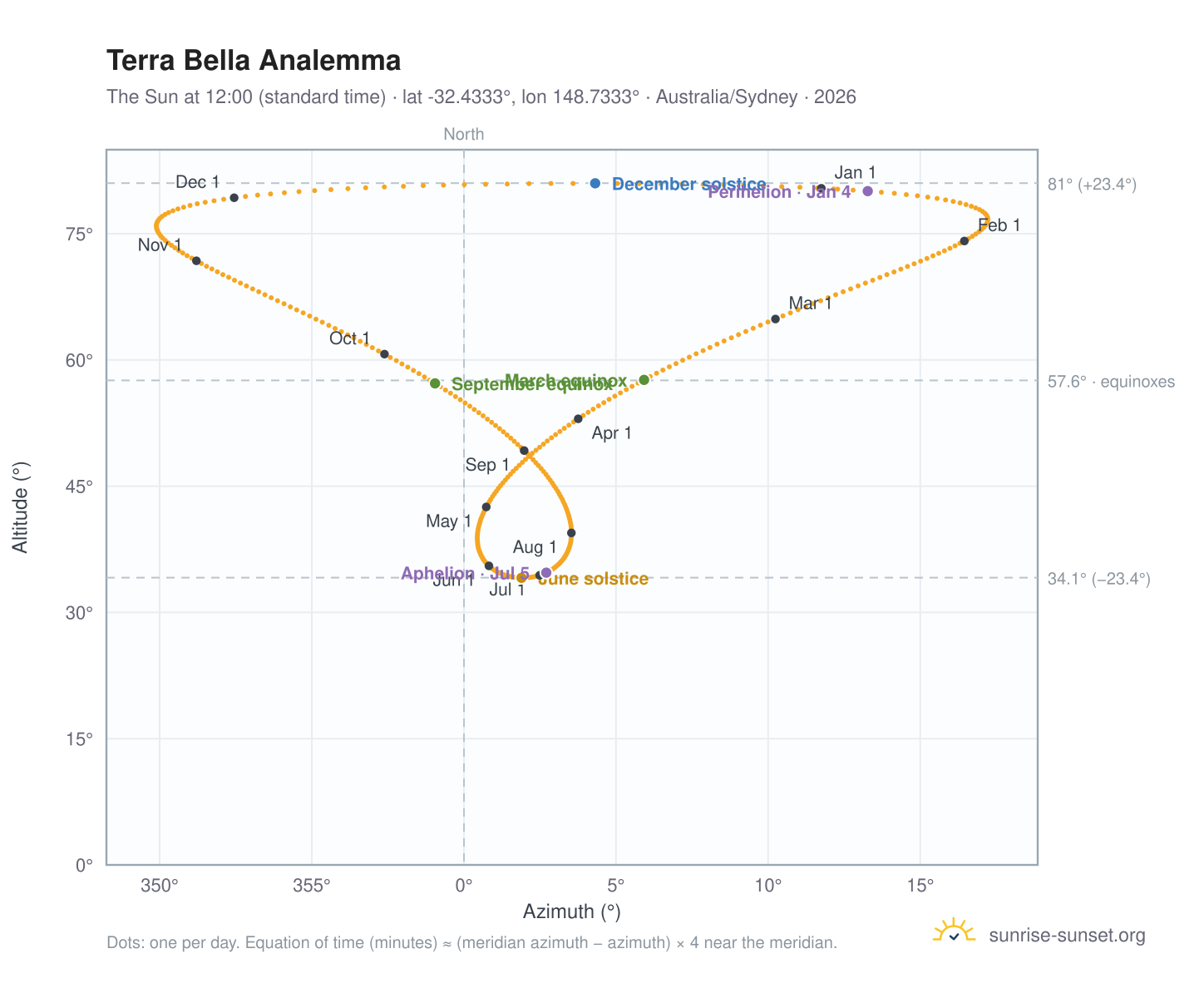 Terra Bella analemma chart: the Sun at 12:00 (standard time) through the year