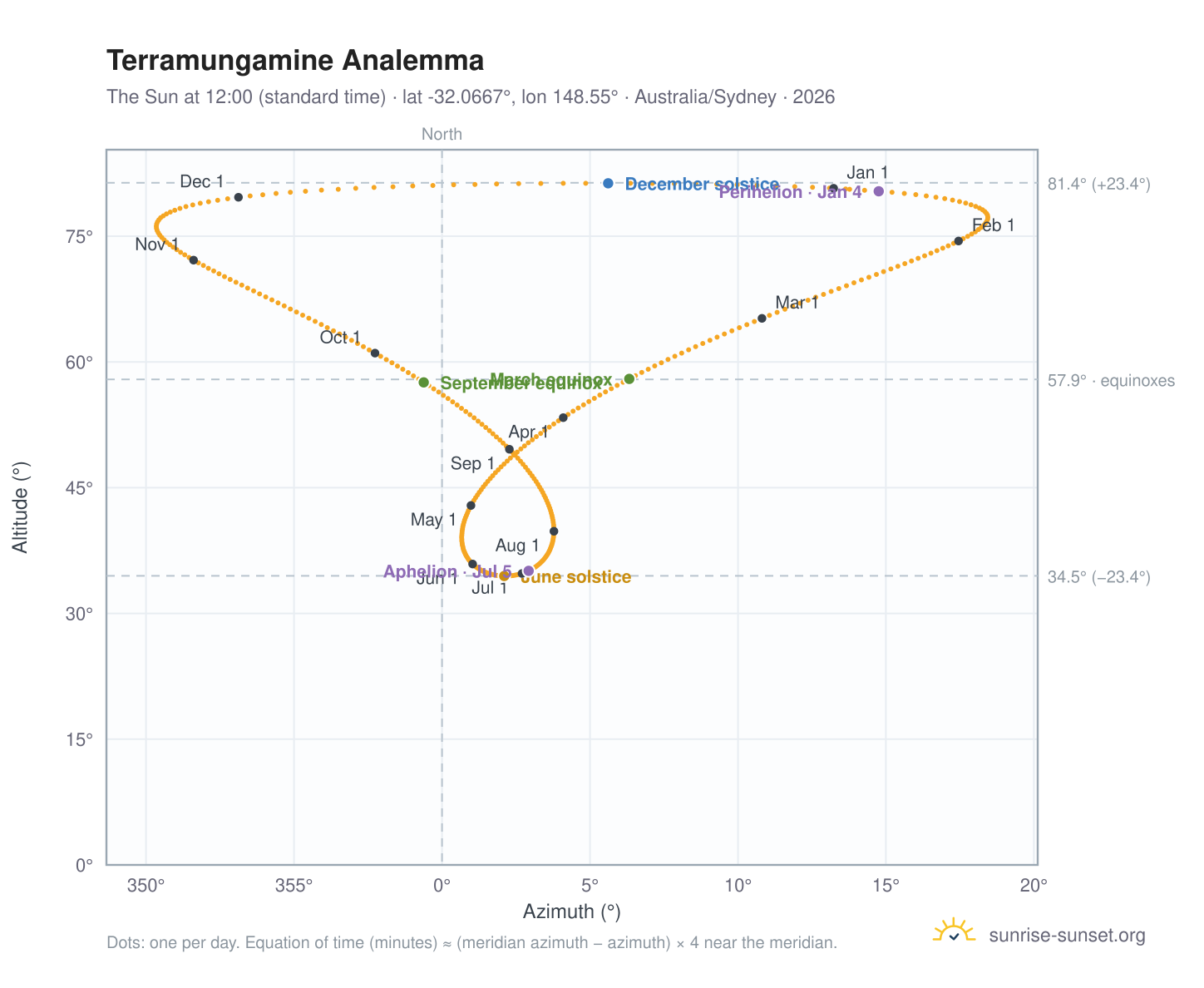 Terramungamine analemma chart: the Sun at 12:00 (standard time) through the year
