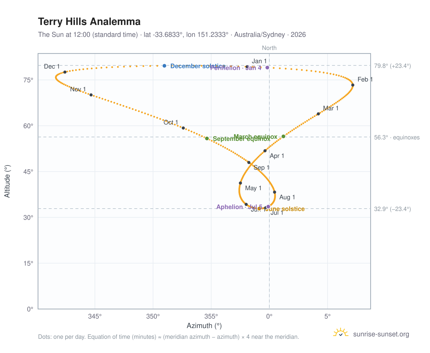 Terry Hills analemma chart: the Sun at 12:00 (standard time) through the year