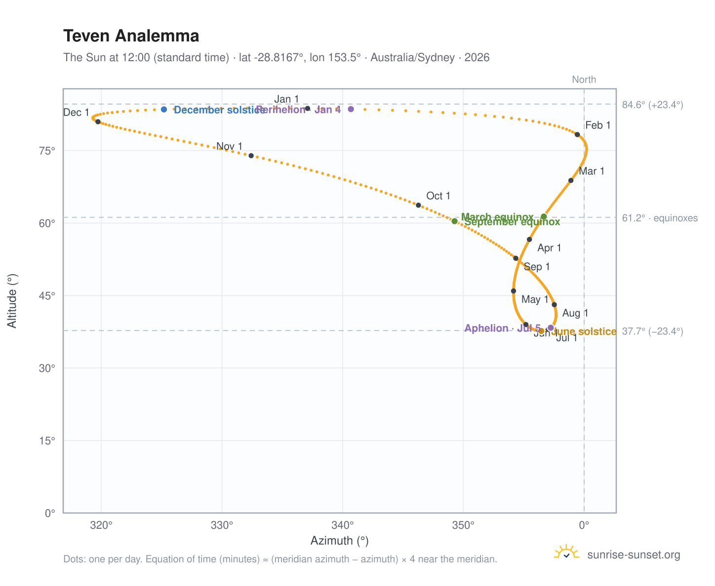 Teven analemma chart: the Sun at 12:00 (standard time) through the year